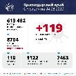 В Краснодарском крае подтверждено 119 случаев коронавирусной инфекции
