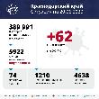 В Краснодарском крае за последние сутки подтверждено 62 случая заболевания COVID-19